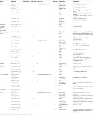 The Value of Hazard Quotients in Honey Bee (Apis mellifera) Ecotoxicology: A Review